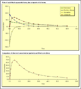 PK Solutions - Curve Fit Graphs